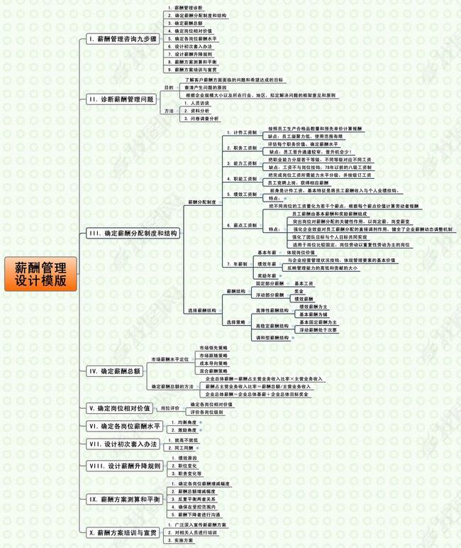 薪酬管理设计思维导图模版(图片编号:1231930