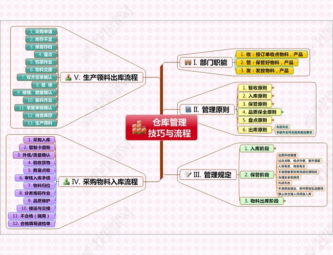 仓库管理技巧与流程思维导图(图片编号:13080