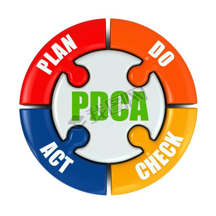 Plan, do, check, act. PDCA