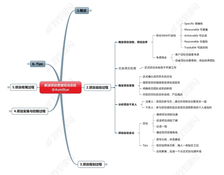 新浪项目管理培训总结(图片编号:12350237)_培
