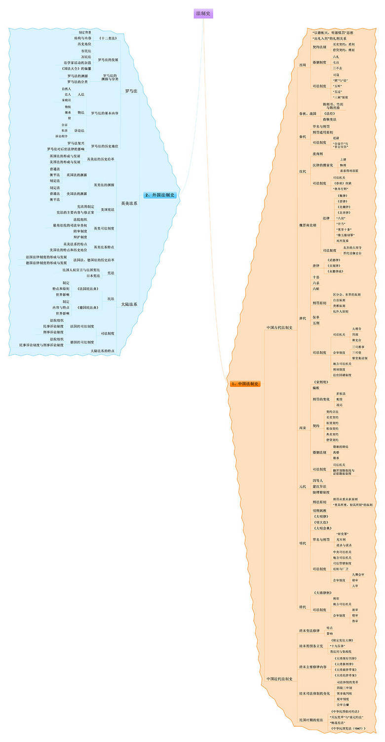 司考地图|法制史思维导图可印刷(图片编号:139