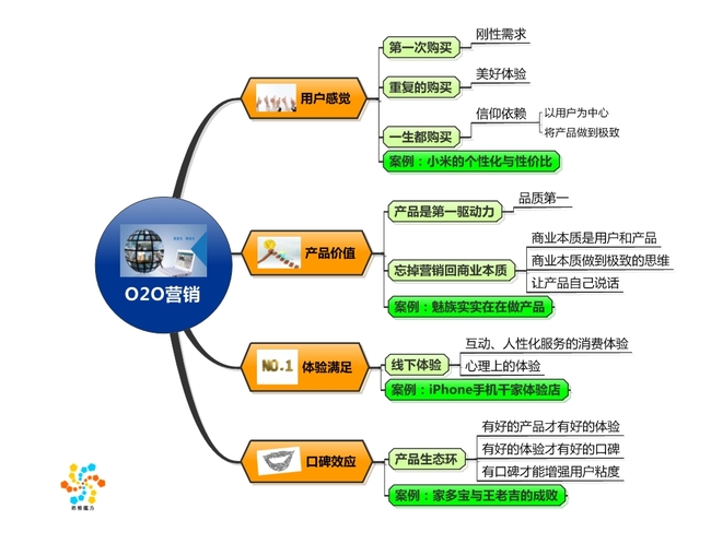 o2o营销四要素思维导图