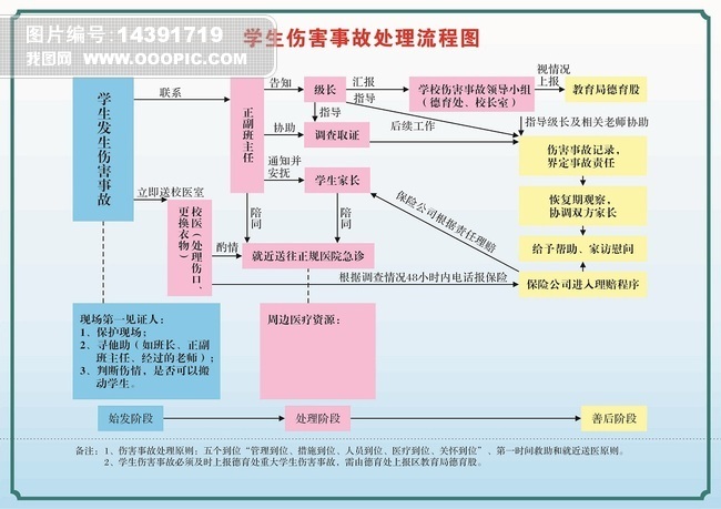 学生伤害事故处理流程图模版图片设计素材_高