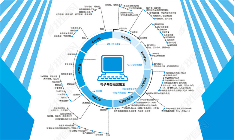 电子商务运营规划电商推广方法方式平面设计(