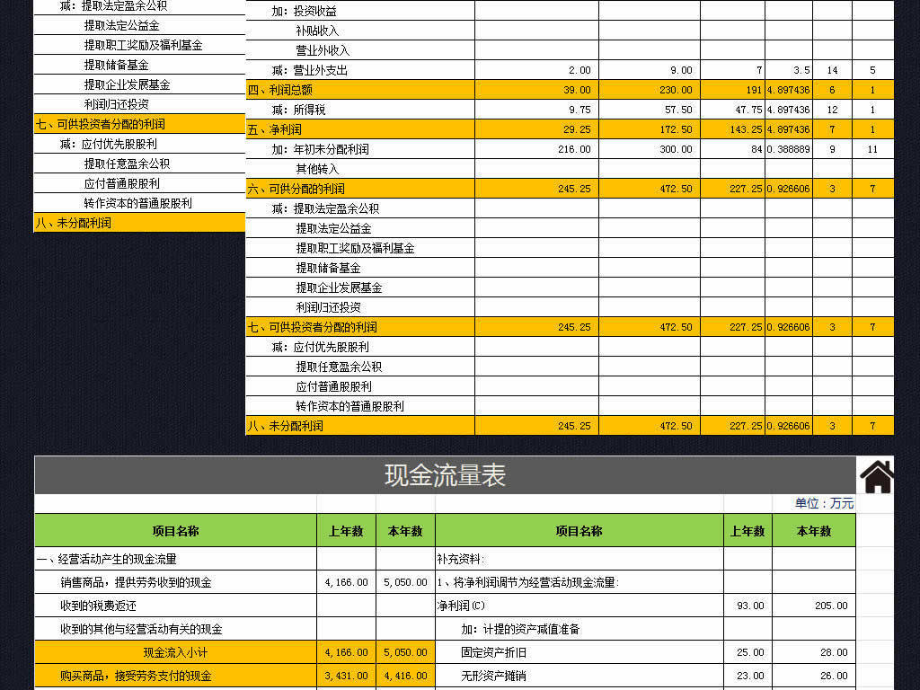 上利润未v利润公园数额算错了本月改正应该,上个月图纸月份小东流图片