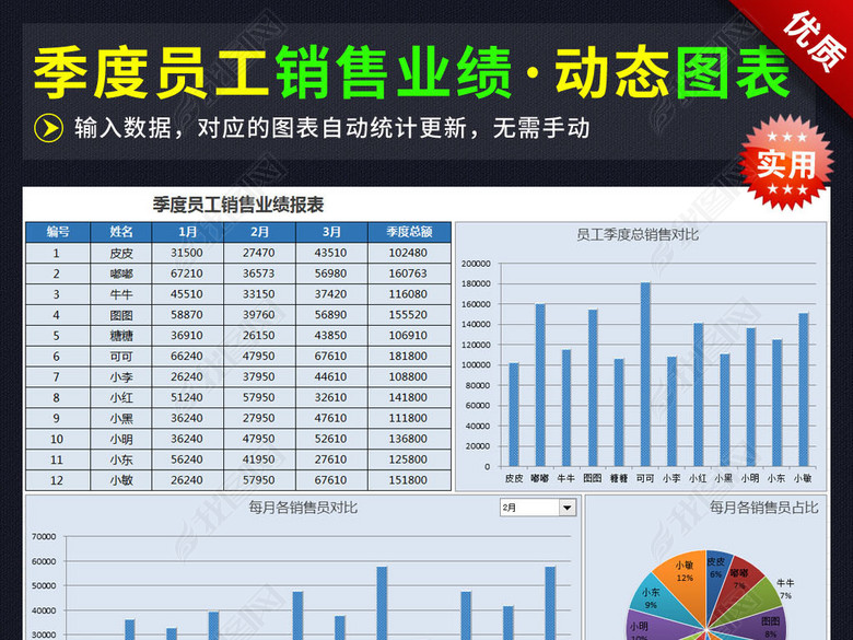 季度员工销售业绩利润对比分析动态图表报表图