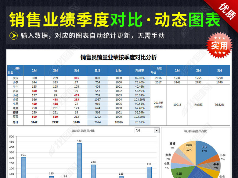 季度销售员业绩对比分析动态图表利润销量图片
