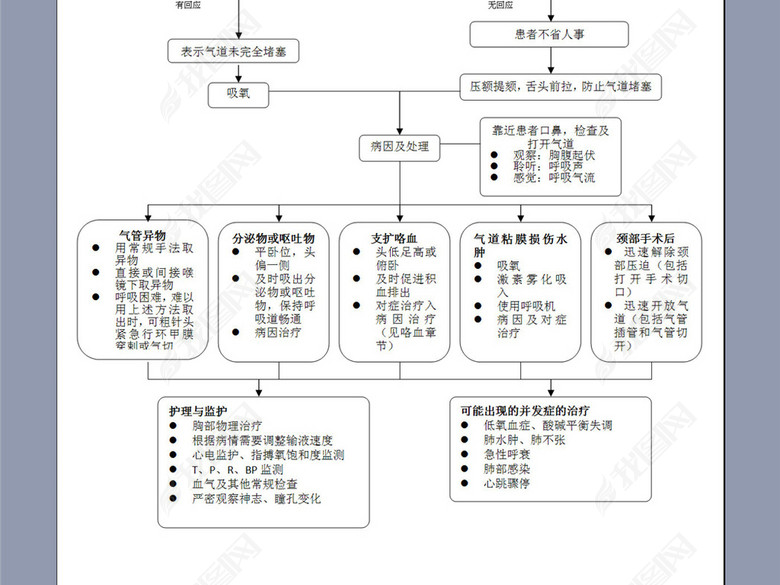 窒息的抢救流程图图片下载doc素材-其他报表