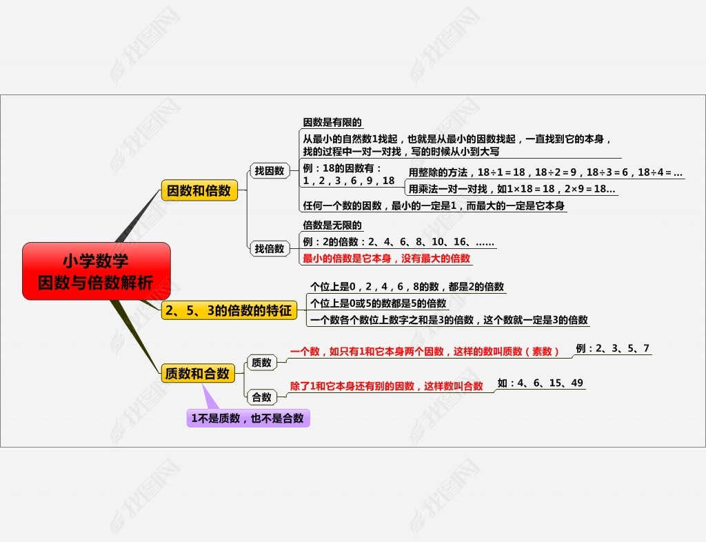 小学数学因数与倍数思维导图