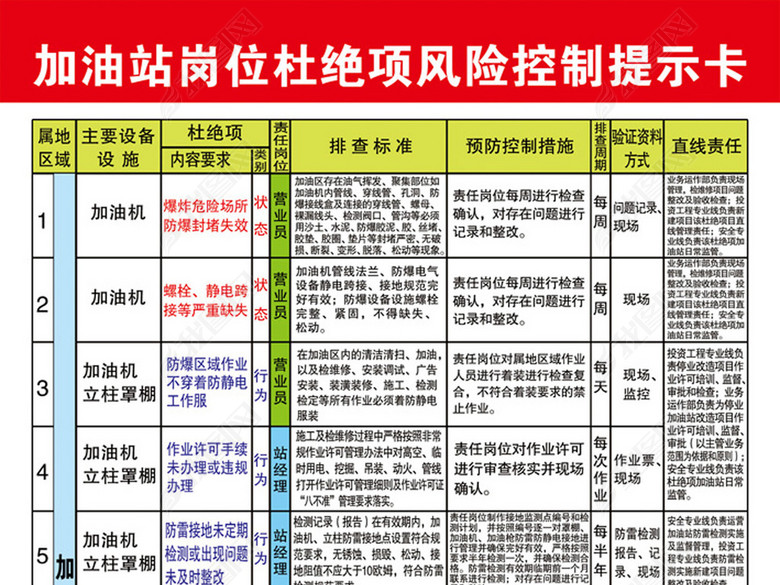 加油站岗位杜绝项风险控制提示卡(图片编号:1