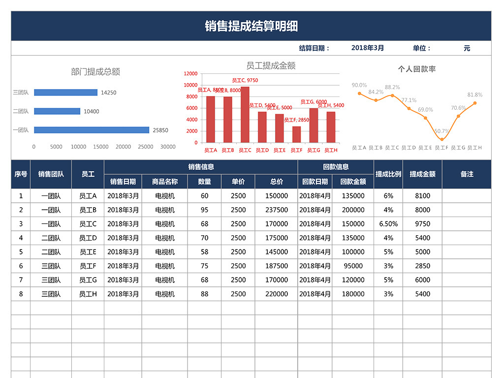 公司企业销售业务员销售提成分析图表