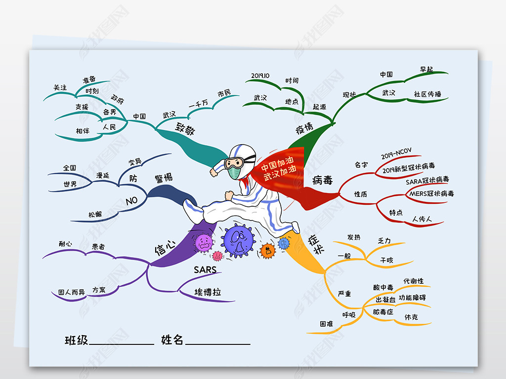 手抄报 安全|健康手抄报 预防传染病手抄报 > 冠状病毒思维导图预防