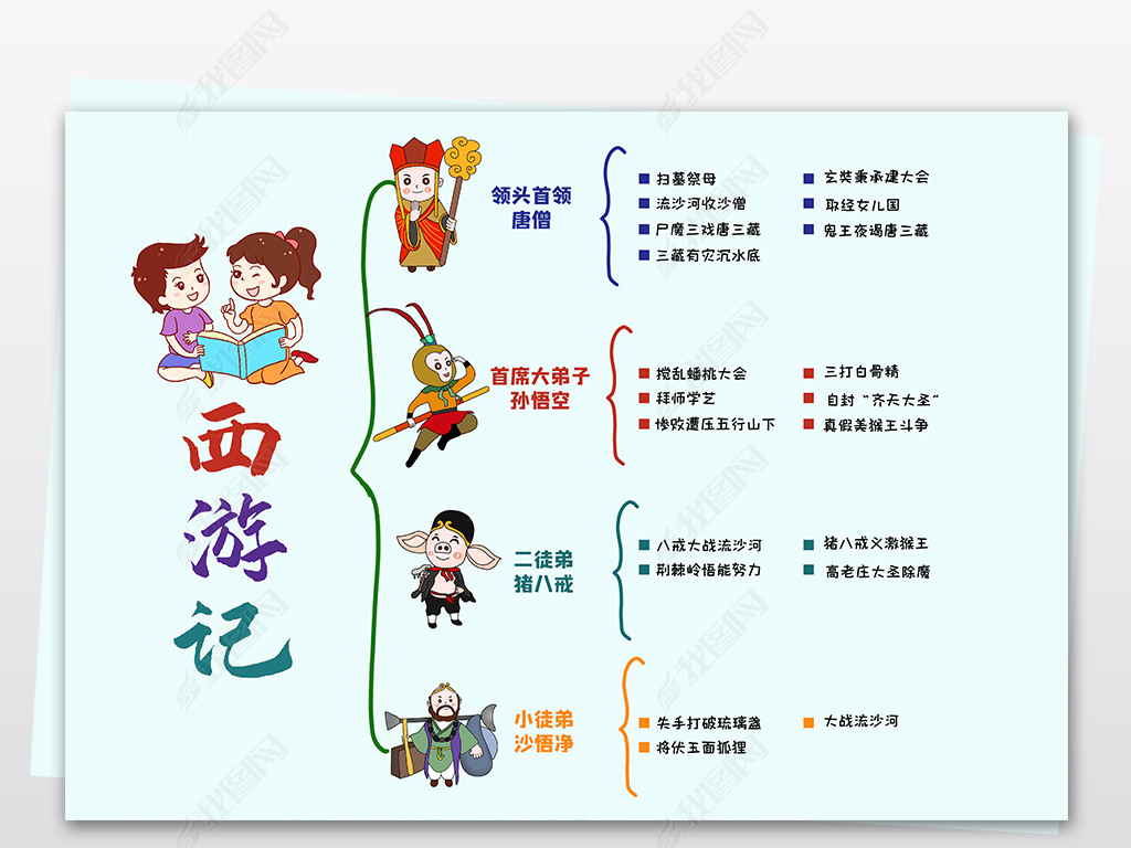 西游记第9回思维导图,西游记第14回思维导图 西游记思维导图小报四大名著寒假读后感手抄报电子小报