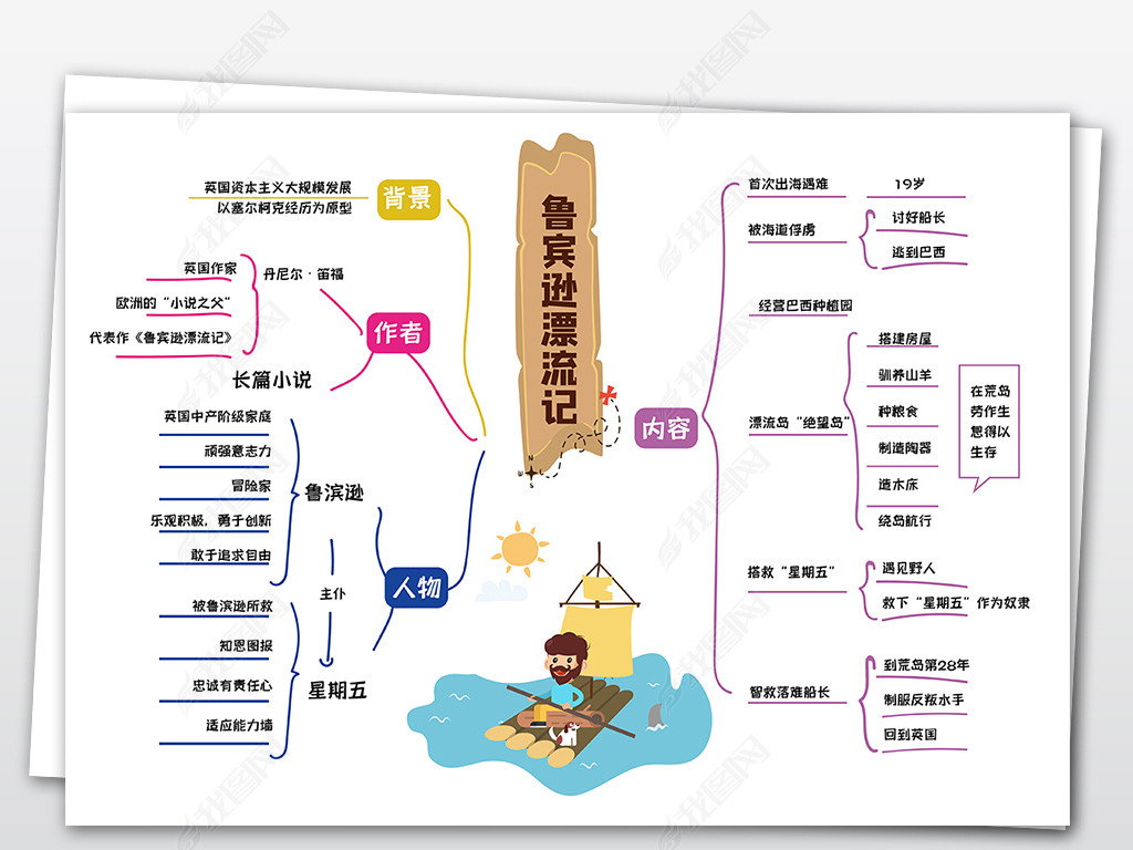 鲁滨逊漂流记思维导图复习资料小报手抄报