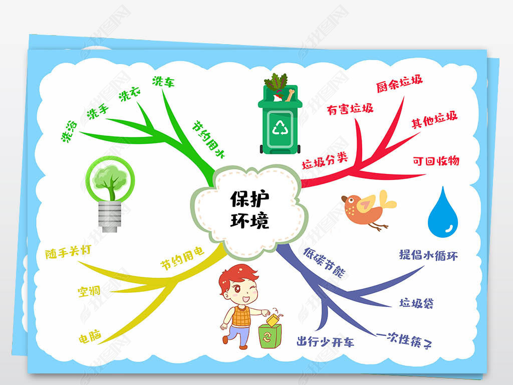 爱护地球保护环境手抄报 > 环保小报低碳生活节能绿色家园手抄思维导