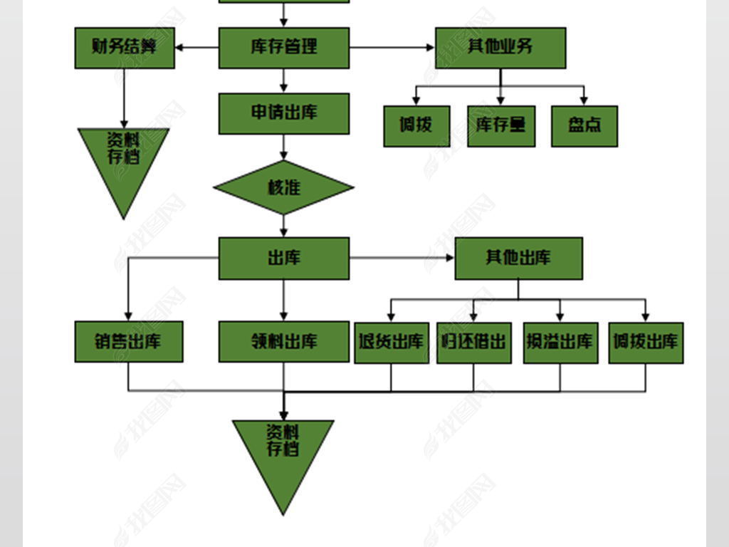 仓库出入库流程图模版