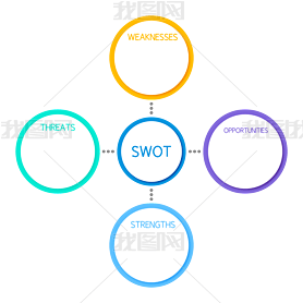 swot