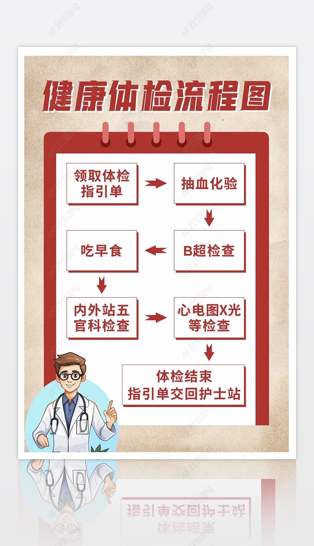 体检流程图海报