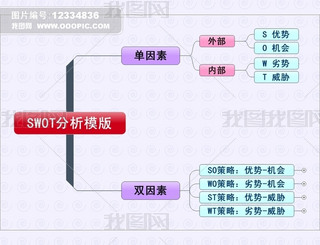 SWOT˼άͼģ