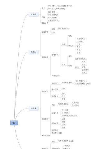 互联网用户体验要素的思维导图