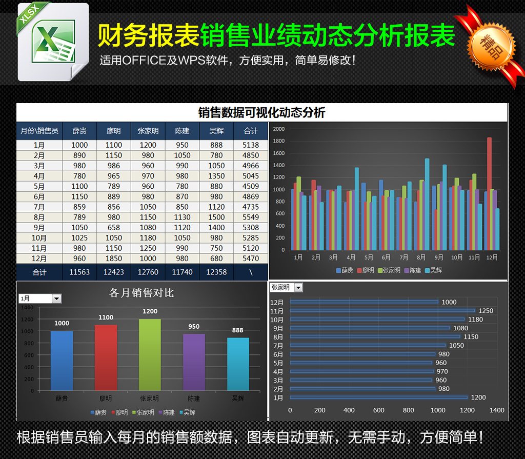 公司销售员销售业绩月报表动态分析图表