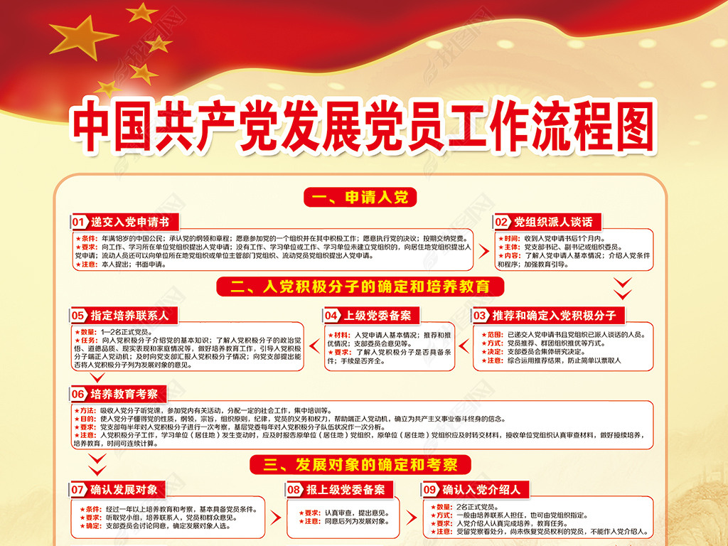 新版中国共产党发展党员工作流程图展板挂画