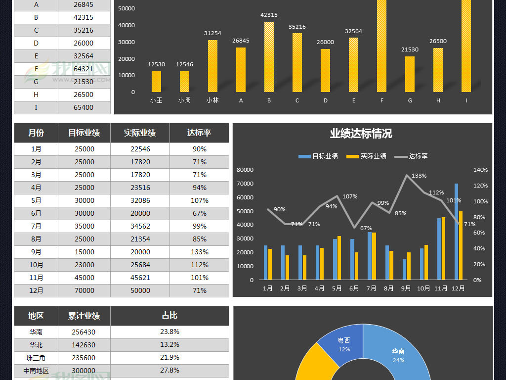 通用产品地区部门业务员销售数据分析图表