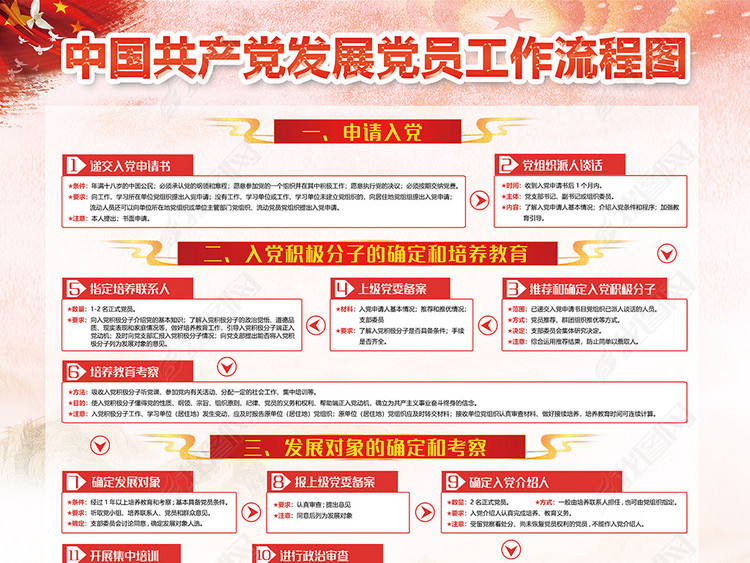 新版中国共产党发展党员工作流程图展板挂画
