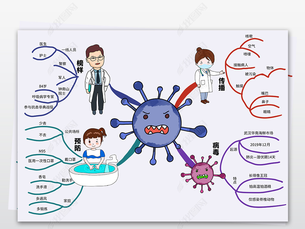 冠状病毒思维导图预防新型冠状病毒新冠肺炎防治宣传册海报小报手抄报