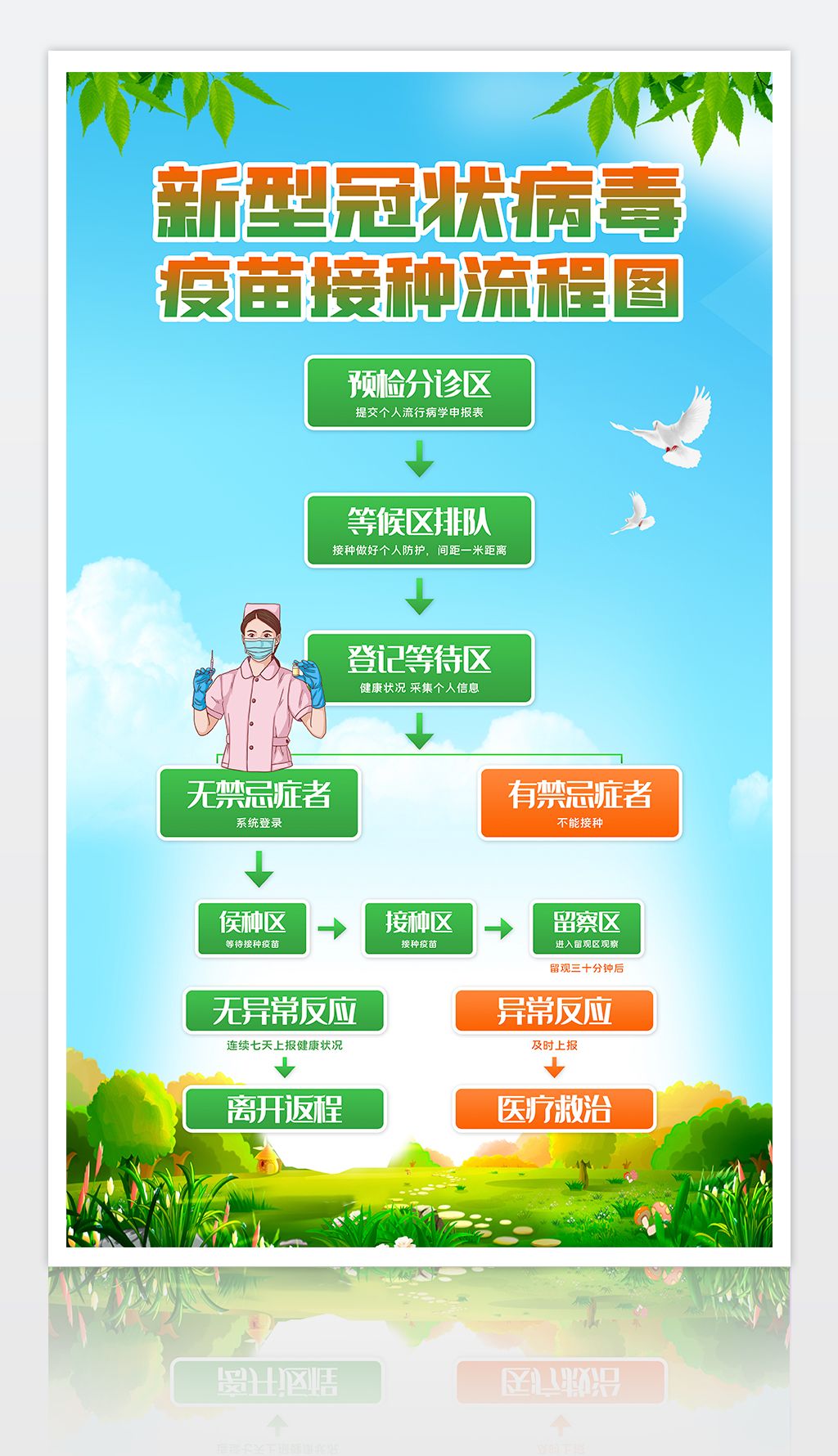 原创大气简约新型冠状病毒疫苗接种流程图海报展板版权可商用